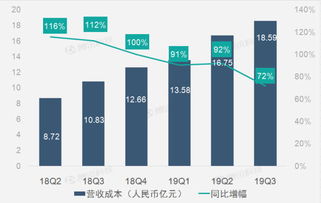 财报图解 直播业务高速增长助虎牙第三季营收同比增长77.4
